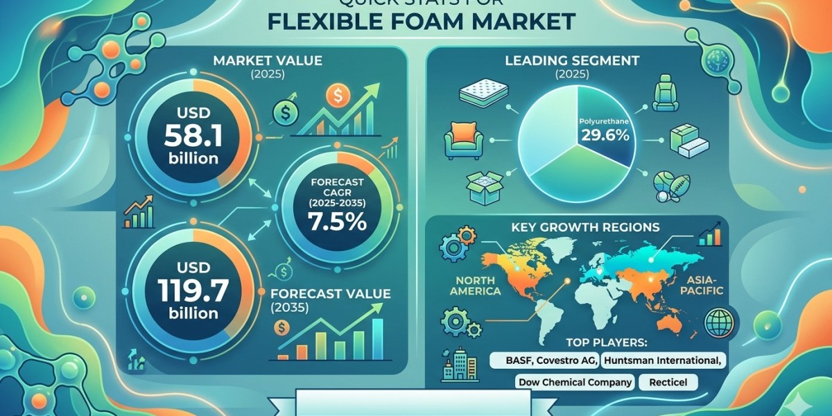 Flexible Foam Market Forecast 2025–2035: Market Expansion Driven by Furniture Demand
