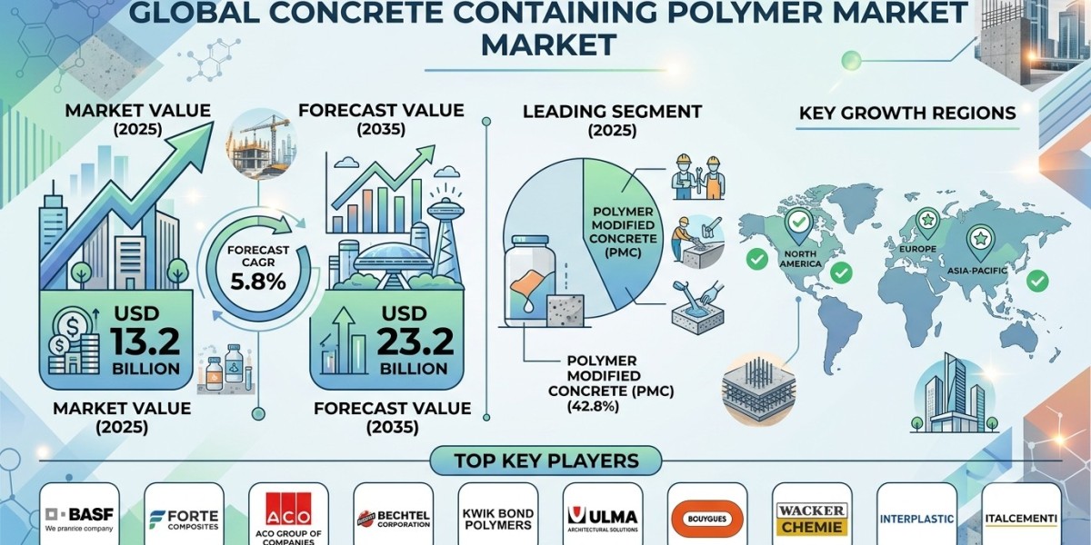 Global Concrete Containing Polymer Market Forecast 2025–2035: Market Expansion Driven by Sustainable Infrastructure