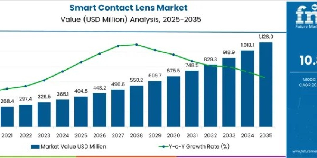 Rising Wearable Health Tech Drives Smart Contact Lens Market Growth