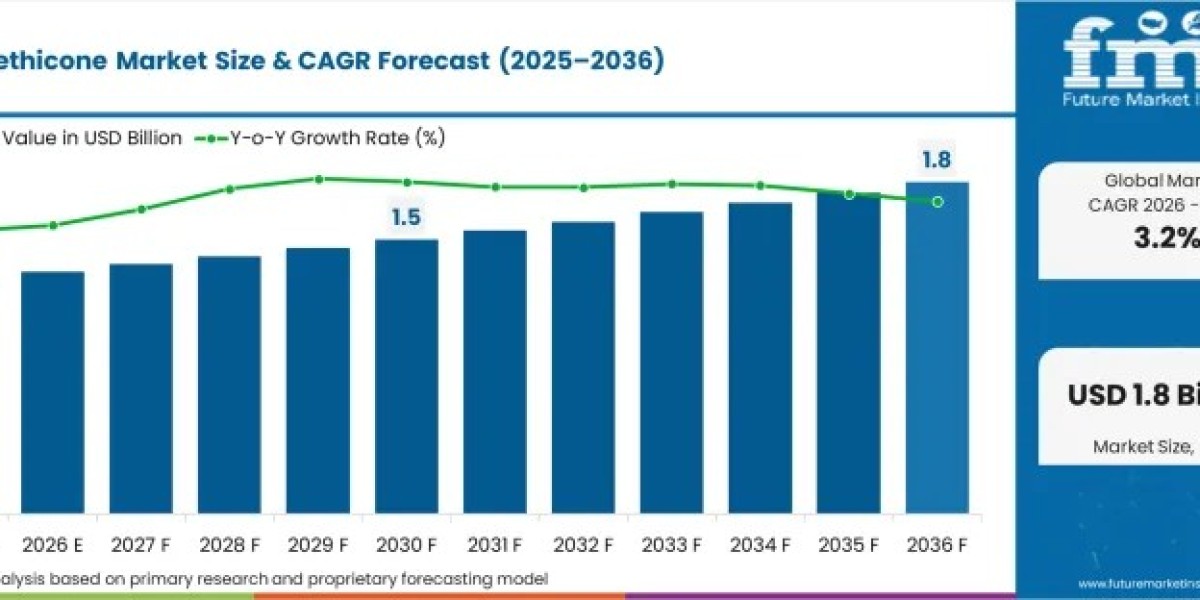 Asia-Pacific Leads Cyclomethicone Market Expansion as China and India Strengthen Beauty Manufacturing Capacity
