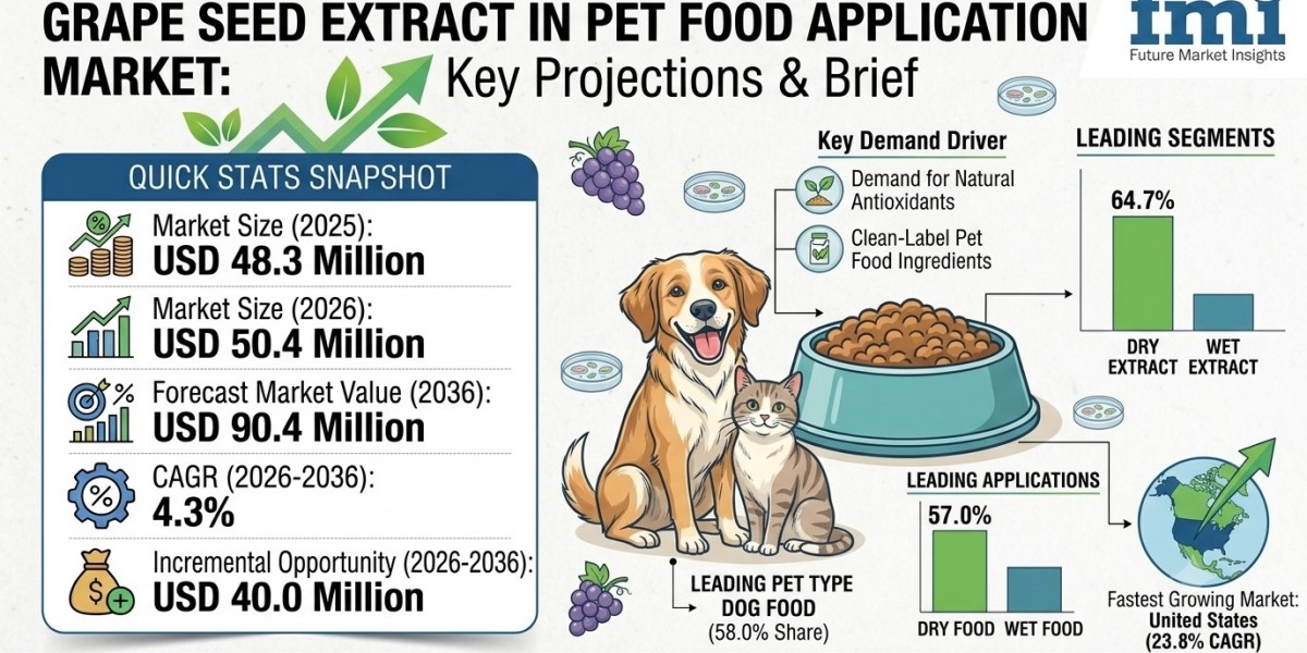 Grape Seed Extract in Pet Food Application Market to Reach USD 90.4 Million by 2036