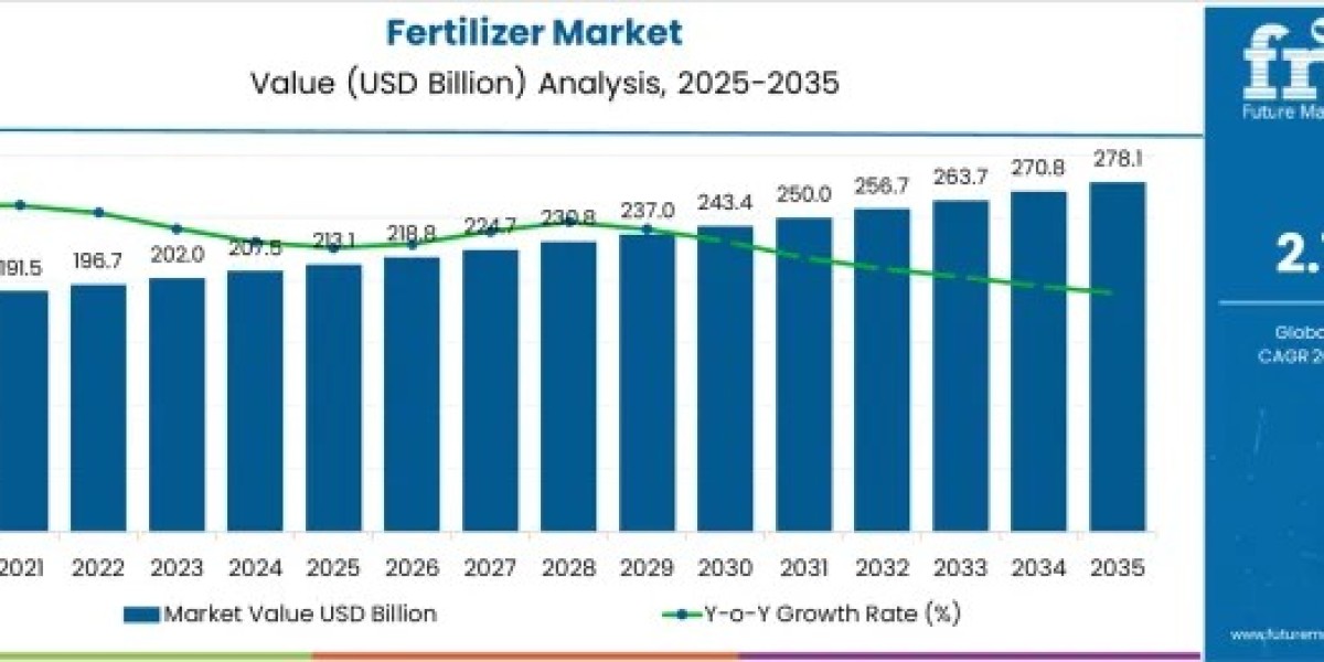 Fertilizer Market Driven by Crop Yield Optimization