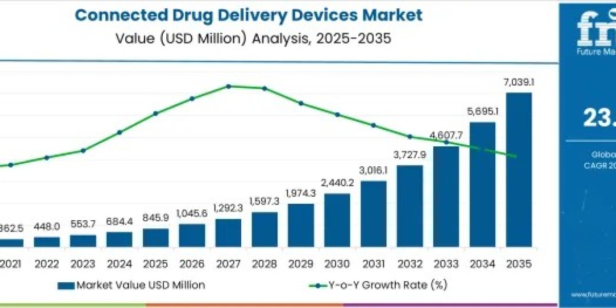 Connected Drug Delivery Devices Market Rising from USD 845.9 Million in 2025 to USD 7.04 Billion in 2035
