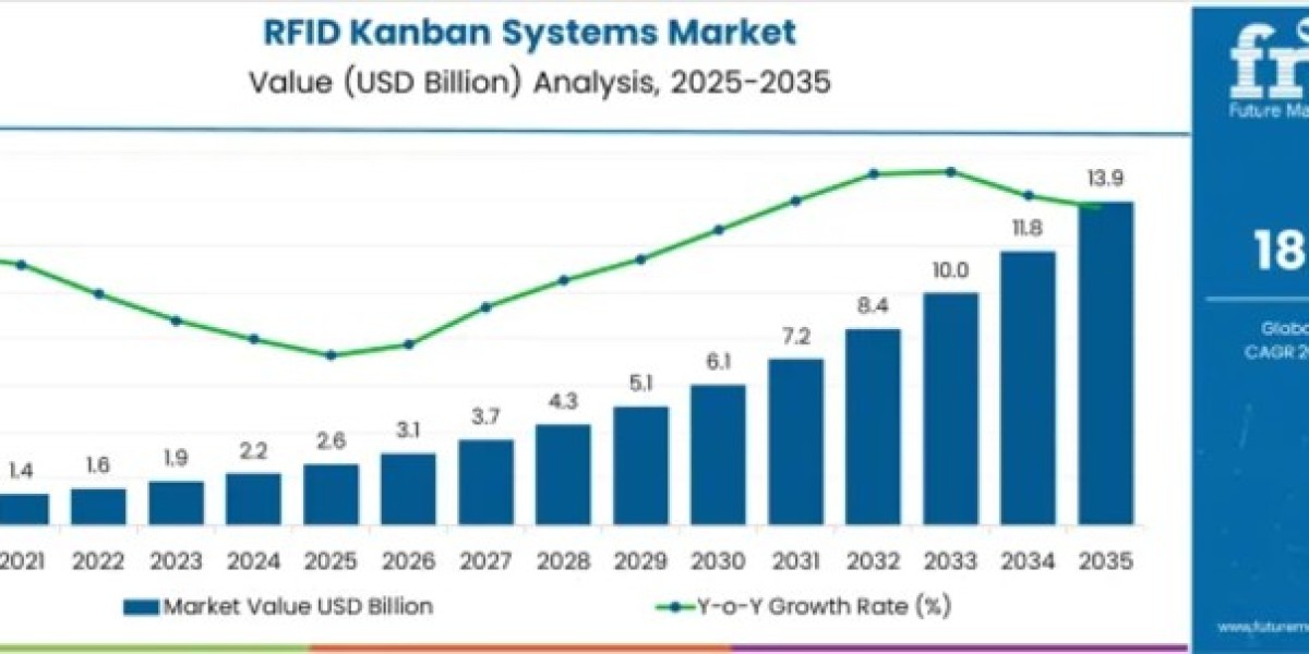 RFID Kanban Systems Market Reaches USD 13.9 Billion by 2035