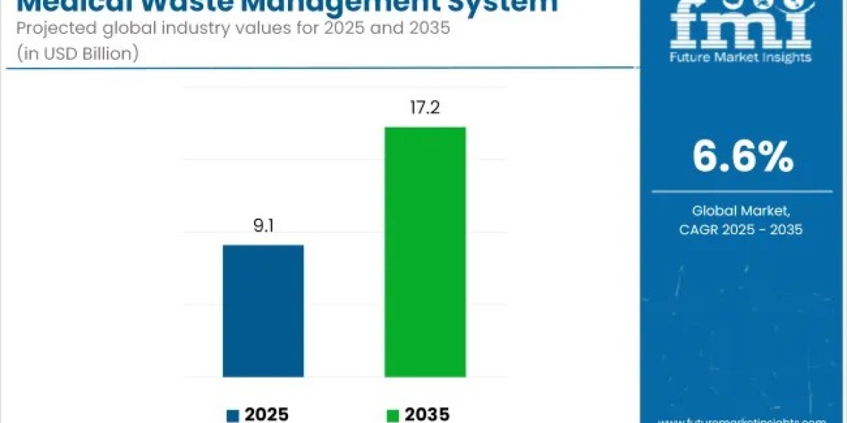 Medical Waste Management Solutions Market to Generate USD 8.14 Billion Incremental Opportunity by 2035