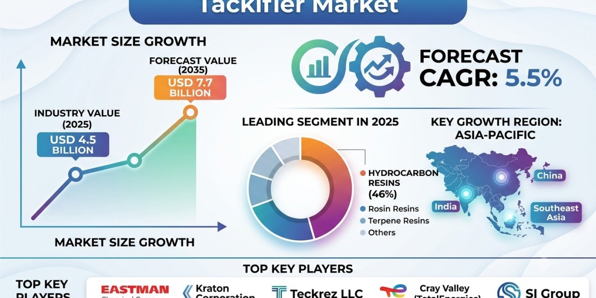 Global Tackifier Market Forecast 2026–2035: Market Expansion Driven by Industrial Adhesives and Bio-Based Innovations