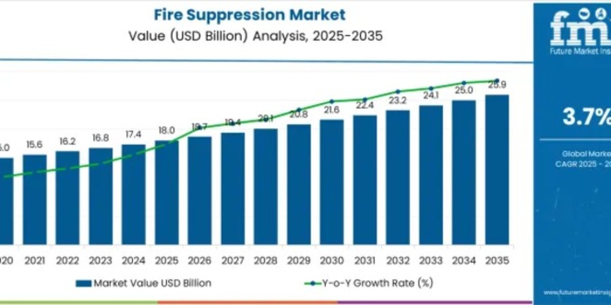 Fire Suppression Market to Cross USD 25.9 Billion by 2035