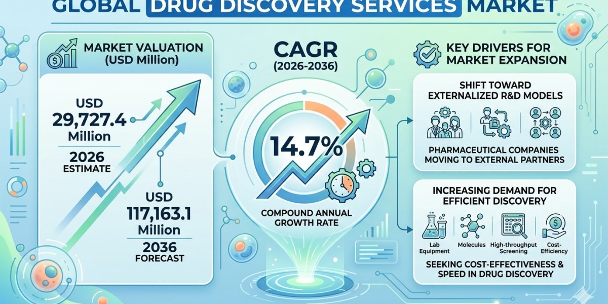 Global Drug Discovery Services Market Forecast 2026–2036: Market Expansion Driven by Externalized R&D