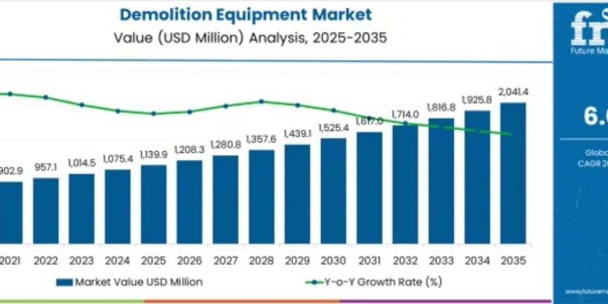 Demolition Equipment Market to Cross USD 2,041.4 million by 2035