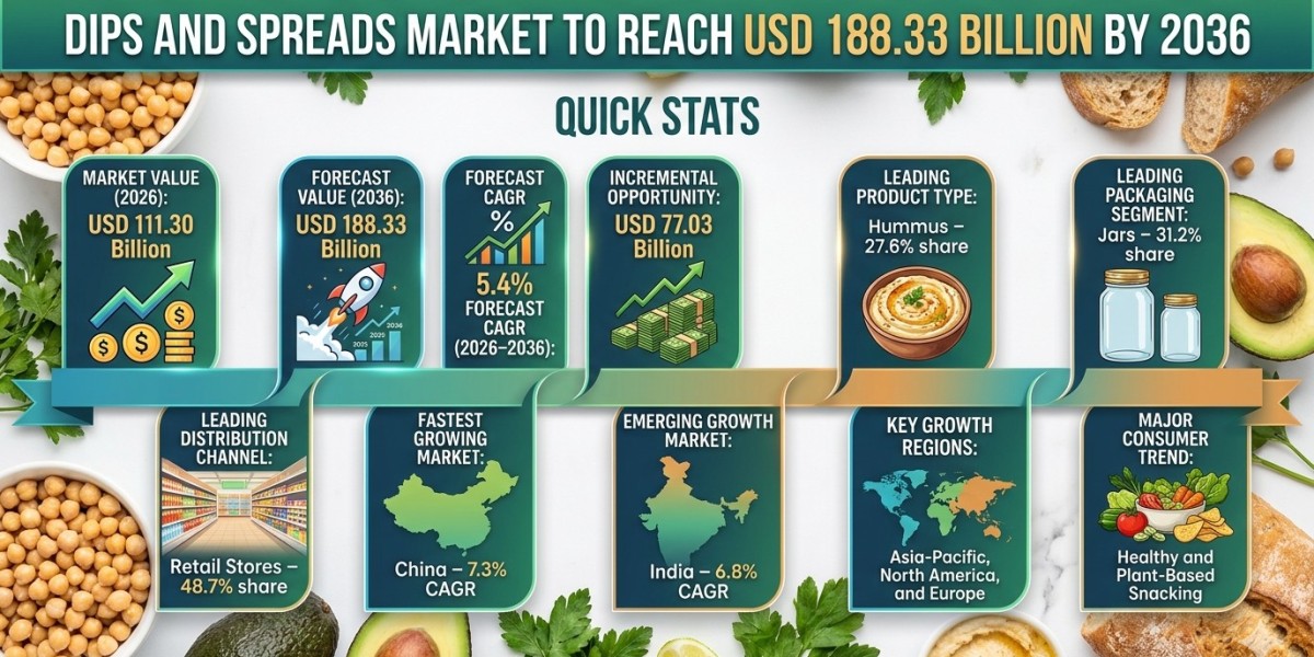 Dips and Spreads Market to Reach USD 188.33 Billion by 2036