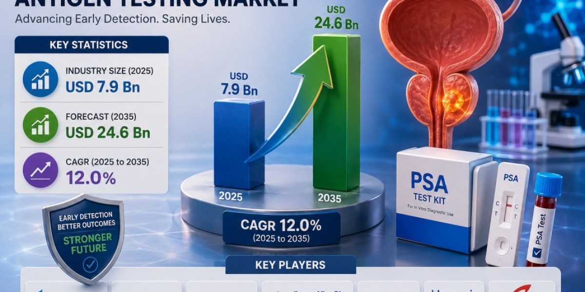 Prostate-Specific Antigen Testing Market to Reach USD 24.6 Billion by 2035, Driven by AI-Powered Diagnostics and Rising 