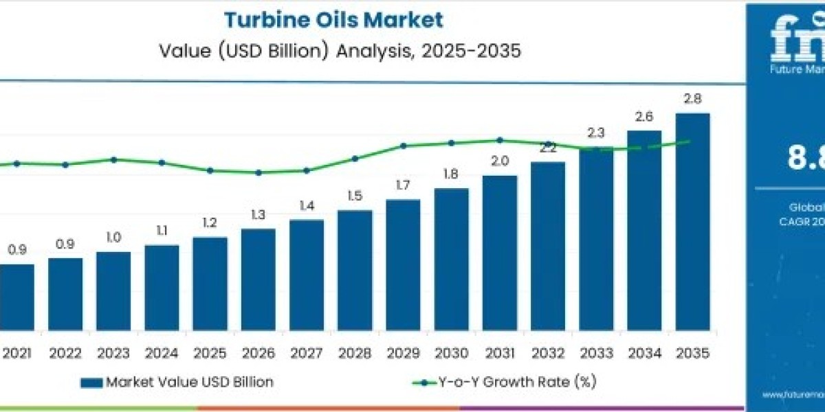 Renewable Energy Expansion and Power Plant Modernization Fuel Turbine Oils Market Growth