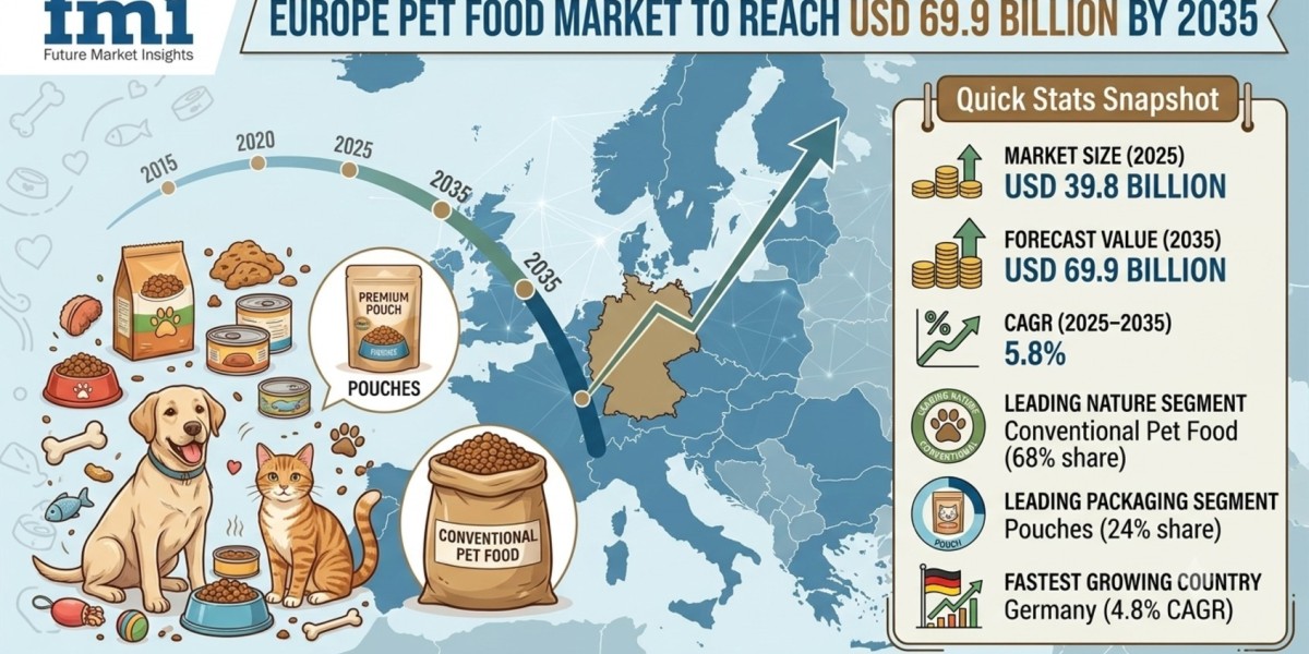 Europe Pet Food Market to Reach USD 69.9 Billion by 2035