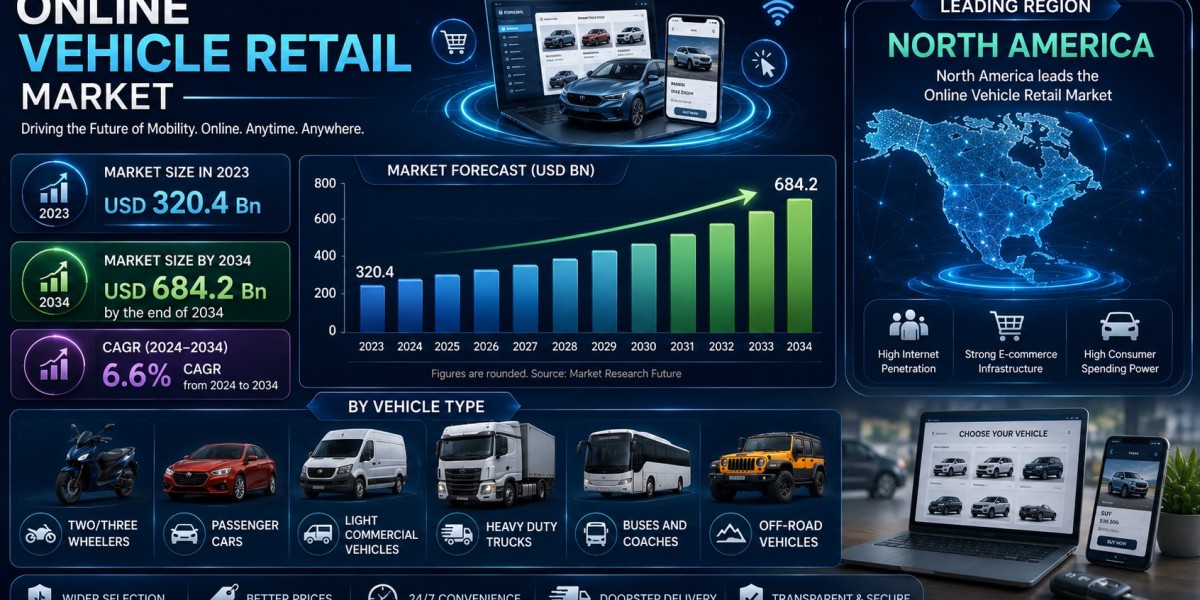 Rising Adoption of Digital Automotive Platforms to Drive Online Vehicle Retail Market at 6.6% CAGR Through 2034 | Leadin
