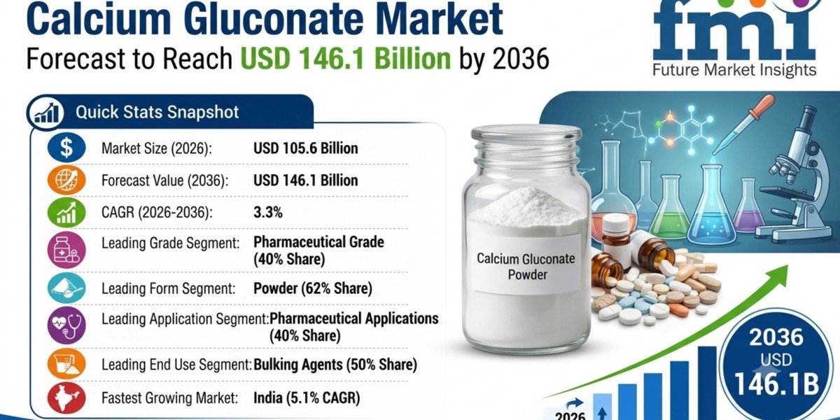 Calcium Gluconate Market to Reach USD 146.1 Billion by 2036
