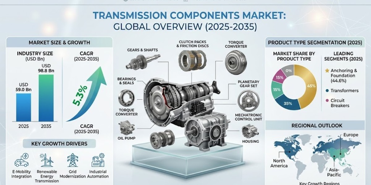 Transmission Components Market to Cross USD 98.8 Billion by 2035