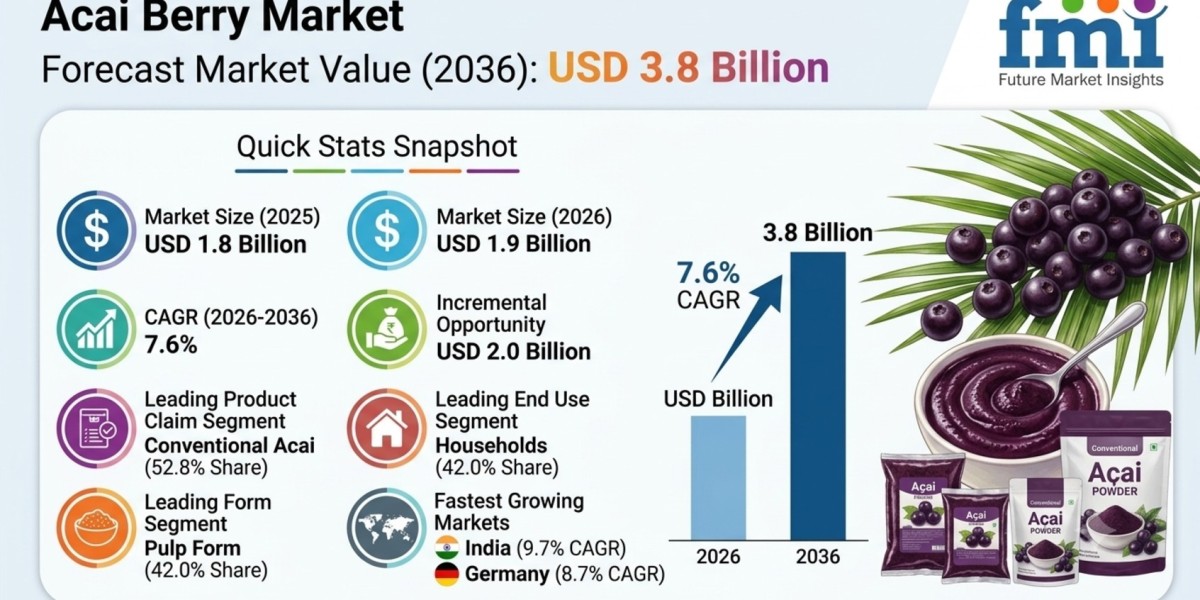Acai Berry Market to Reach USD 3.8 Billion by 2036