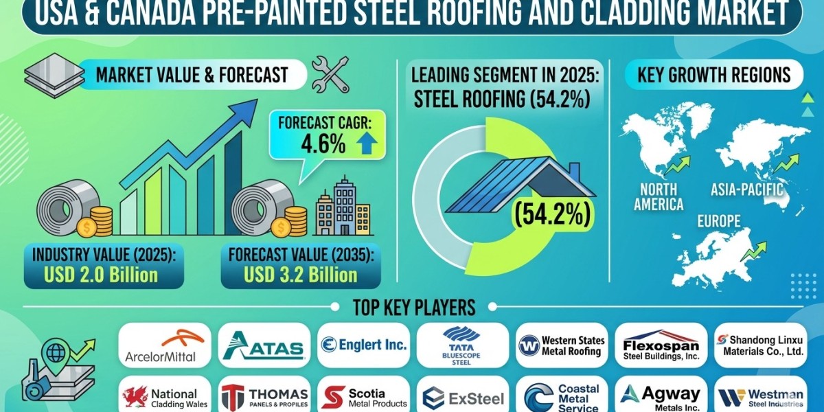 U.S. and Canada Pre-Painted Steel Roofing and Cladding Market Forecast 2026–2036: Market Expansion Driven by Sustainable
