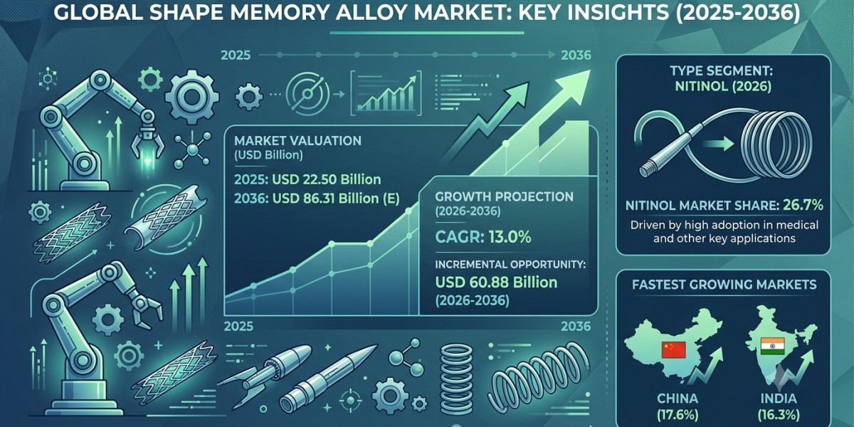 Global Shape Memory Alloy Market Forecast 2026–2036: High-Performance Materials Driving Industrial and Biomedical Modern