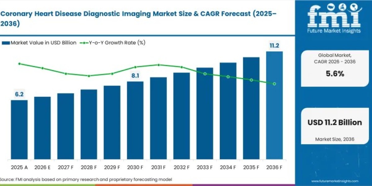 Coronary Heart Disease Diagnostic Imaging Market to Reach USD 10.65 Billion by 2036 Amid Rising Adoption of CCTA and AI-