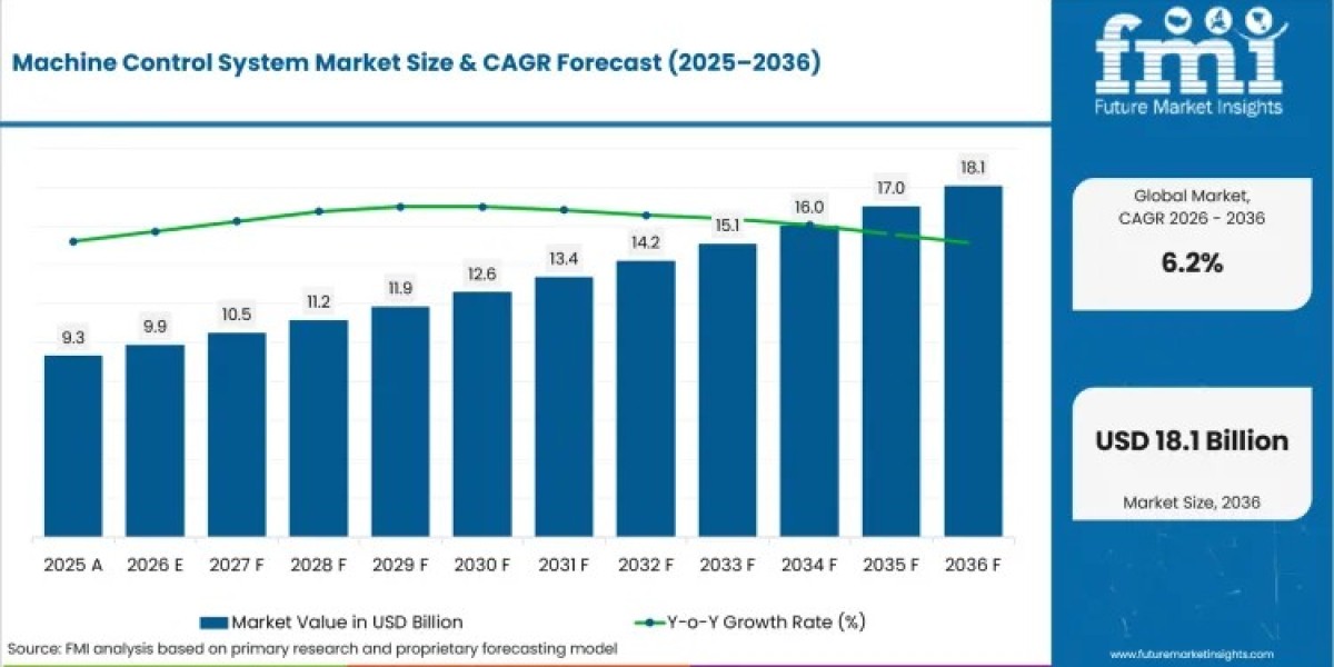 Machine Control System Market Reaches USD 18.1 Billion by 2036