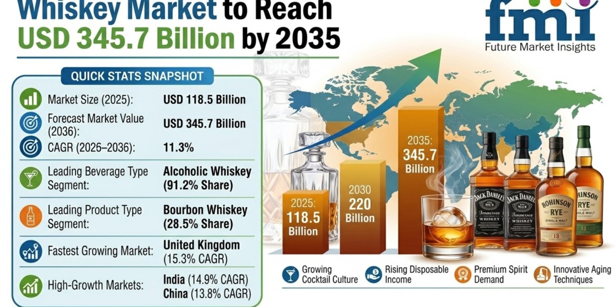 Whiskey Market to Reach USD 345.7 Billion by 2035
