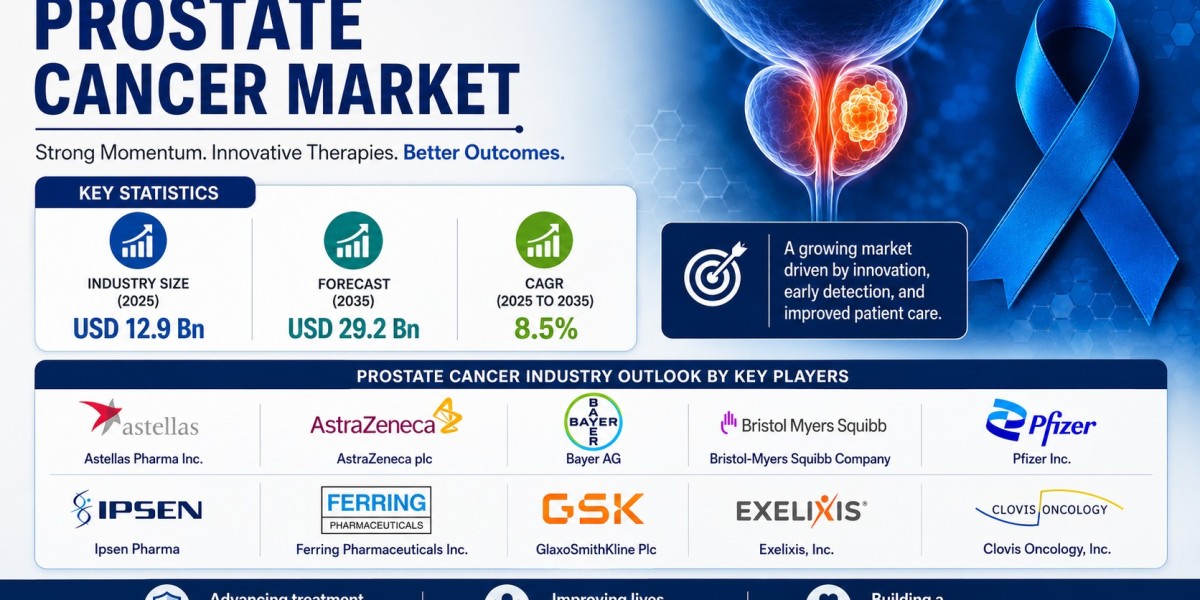 Prostate Cancer Treatment Market Expected to Surpass USD 29 Billion by 2035