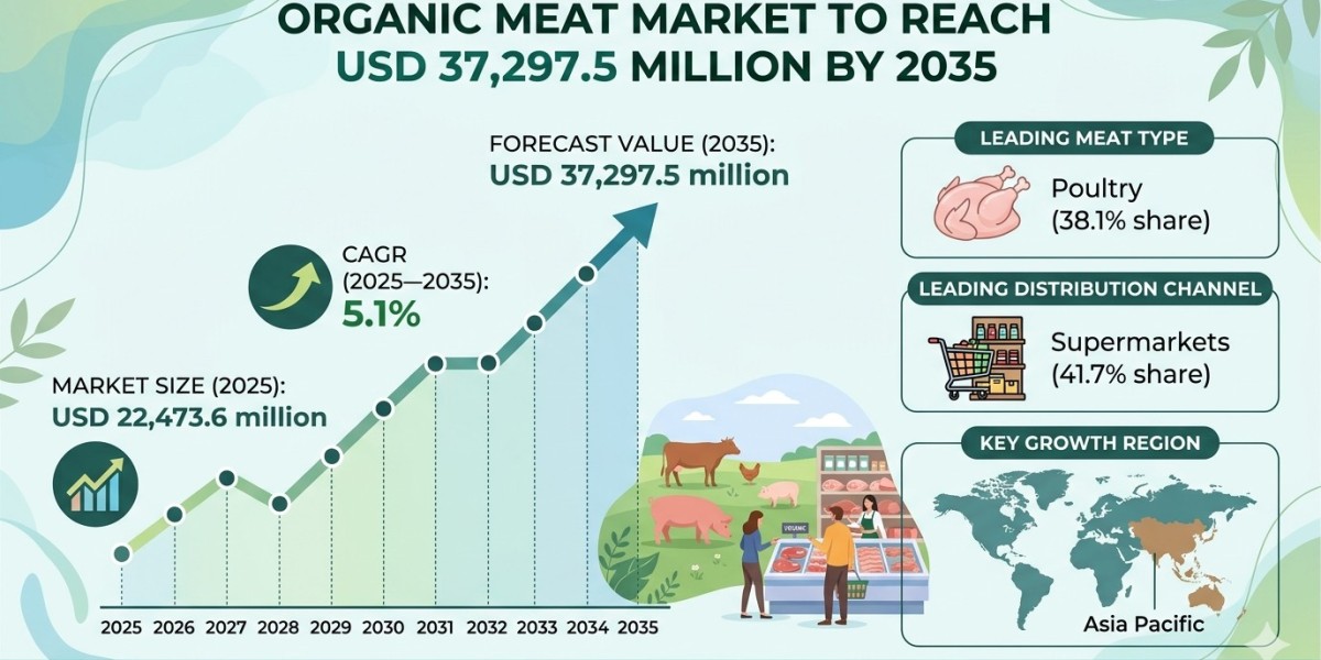 Organic Meat Market to Reach USD 37,297.5 Million by 2035
