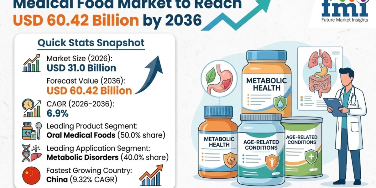 Medical Food Market to Reach USD 60.42 Billion by 2036