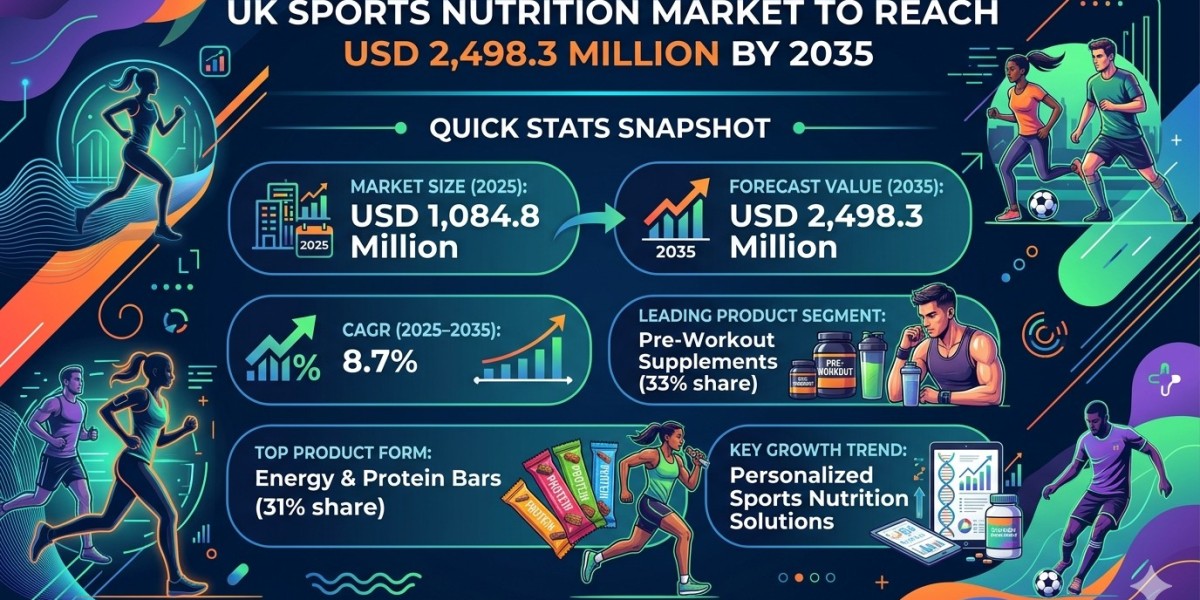 UK Sports Nutrition Market to Reach USD 2,498.3 Million by 2035