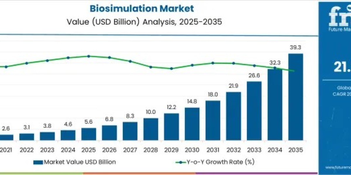 Biosimulation Market Forecast to Grow 7X, Reaching USD 39.3 Billion by 2035