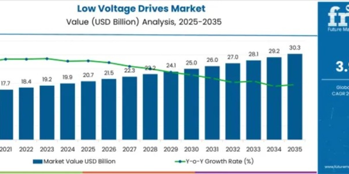 Low Voltage Drives Market Reaches USD 30.3 Billion by 2035