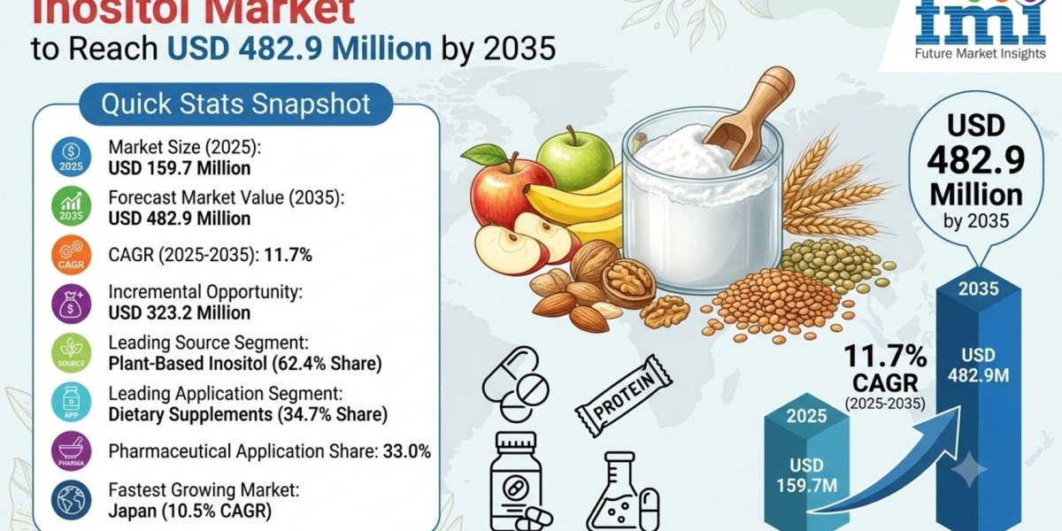 Inositol Market to Reach USD 482.9 Million by 2035