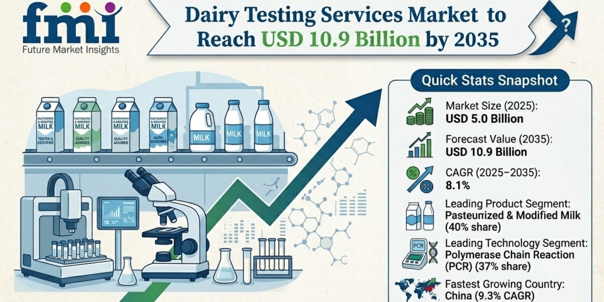 Dairy Testing Services Market to Reach USD 10.9 Billion by 2035