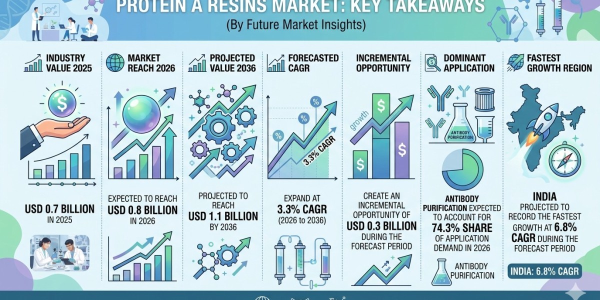 Protein A Resins Market Forecast 2026–2036: Market Expansion Driven by Biologics Growth