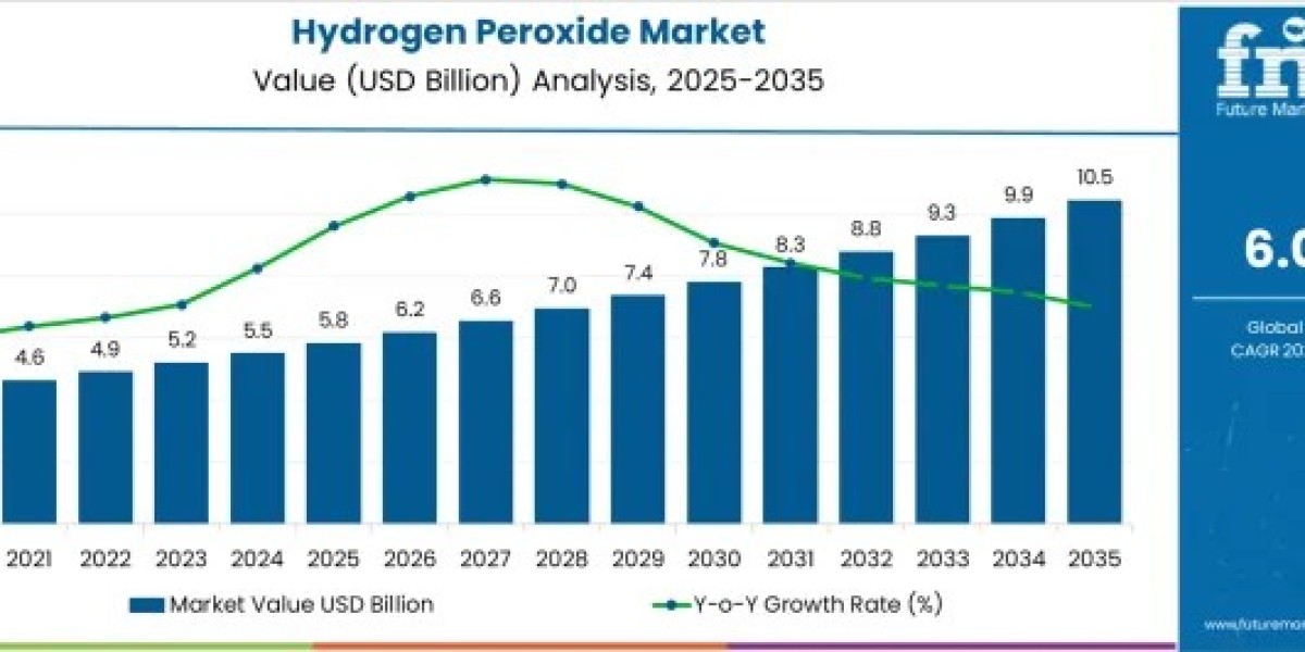 Hydrogen Peroxide Market Set for Strong Expansion as Sustainable Oxidizing Agents Gain Global Adoption