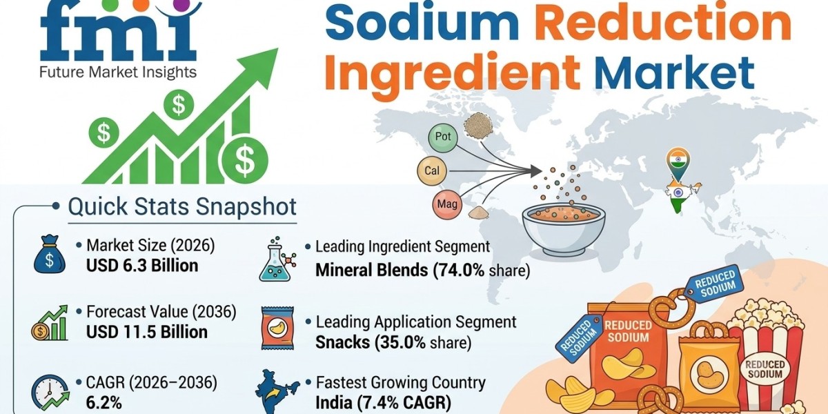 Sodium Reduction Ingredient Market to Reach USD 11.5 Billion by 2036
