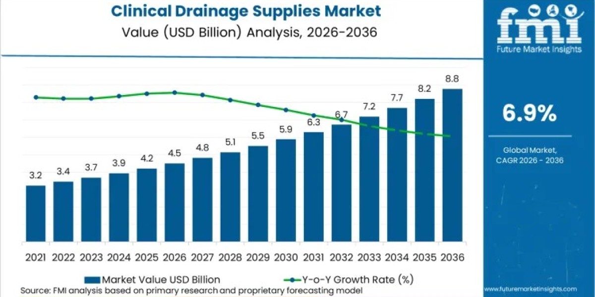 Clinical Drainage Supplies Market Gains Momentum with USD 4.2 Billion Incremental Opportunity by 2036