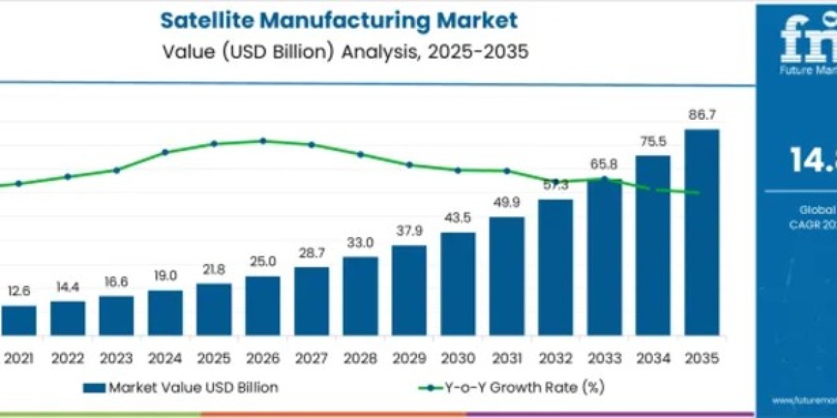 Satellite Manufacturing Market to Cross USD 86.7 Billion by 2035