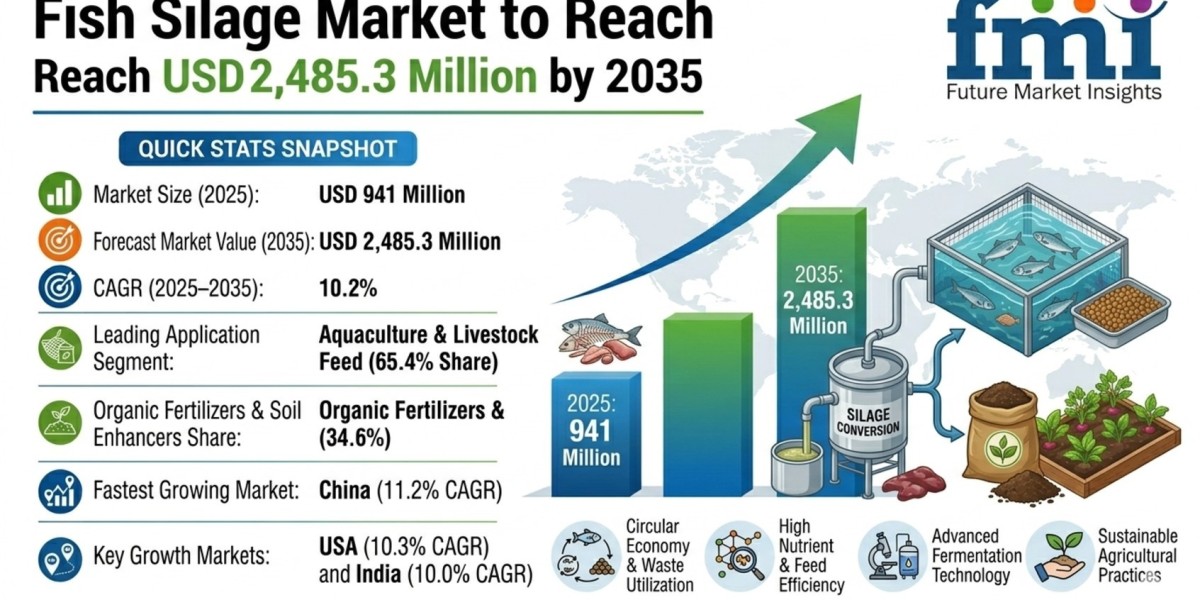 Fish Silage Market to Reach USD 2,485.3 Million by 2035
