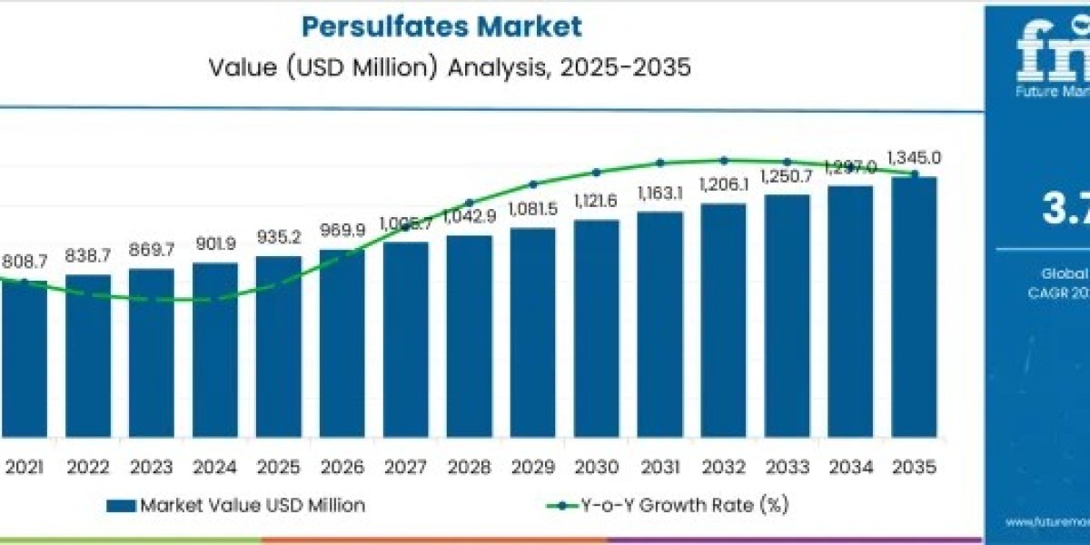 Growing Wastewater Treatment Projects Fuel Persulfates Market Growth Worldwide