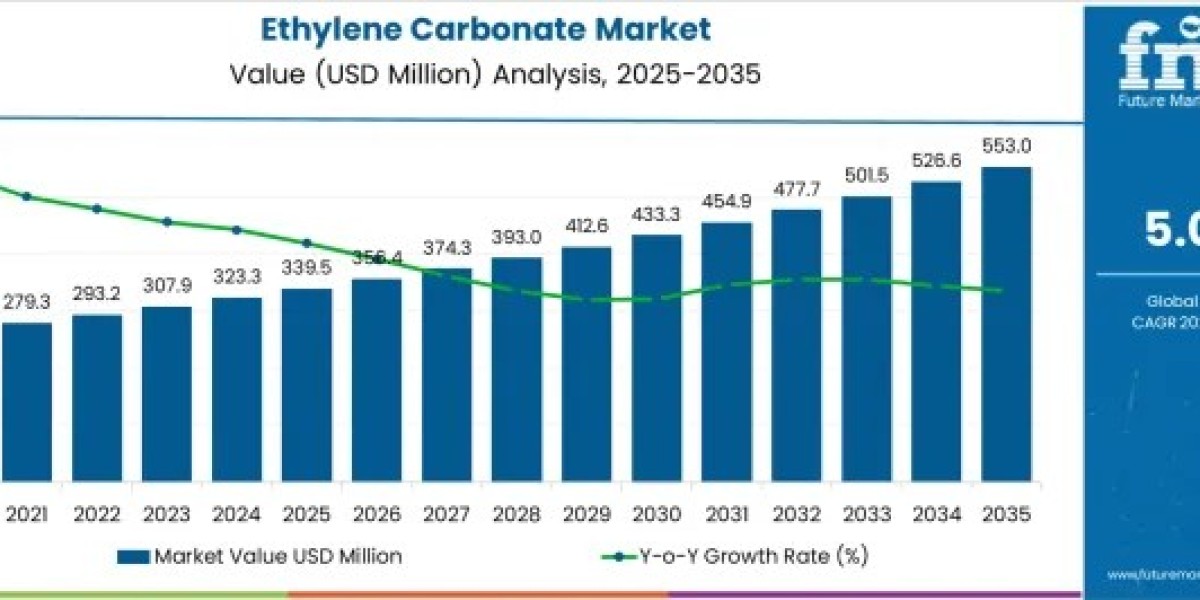 Global Ethylene Carbonate Market Gains USD 213.5 Billion Opportunity Through 2035