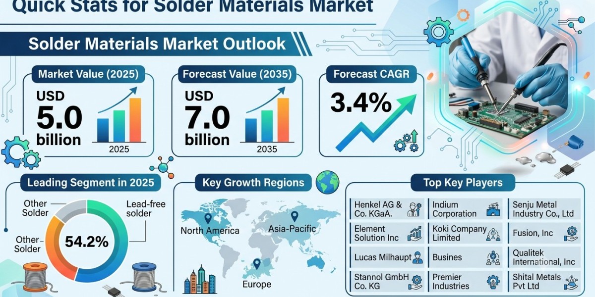 Solder Materials Market Forecast 2025–2035: Market Expansion Driven by Electronics Growth