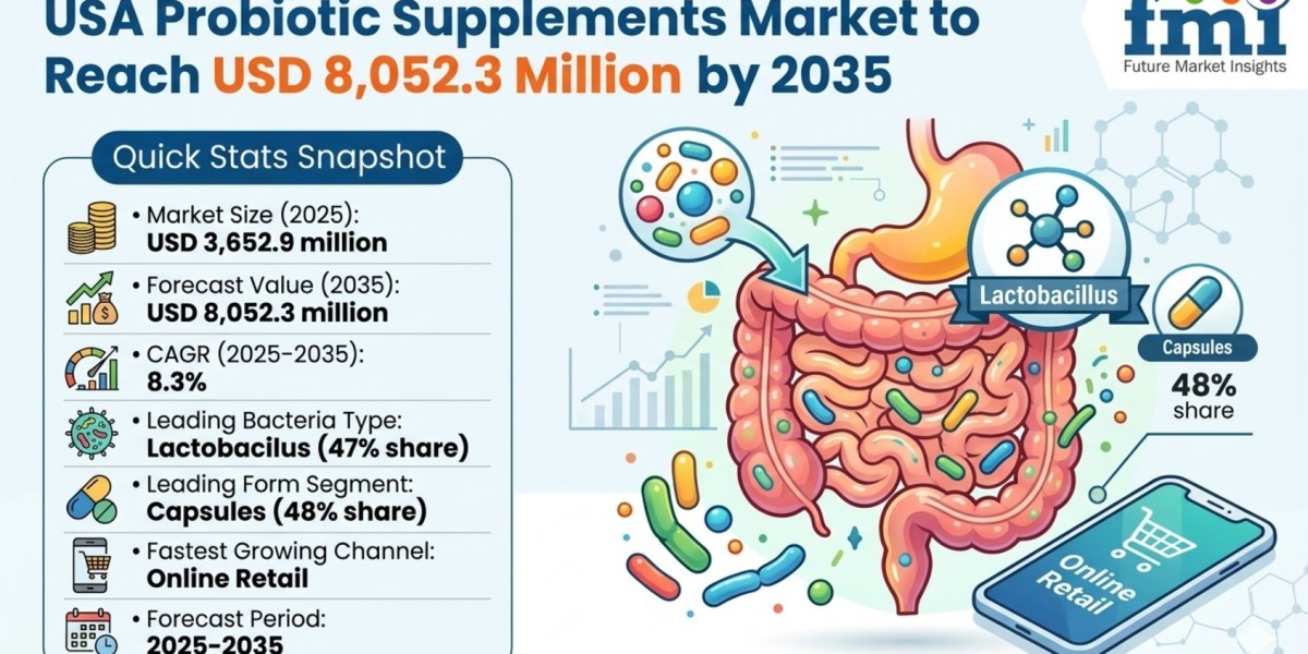 USA Probiotic Supplements Market to Reach USD 8,052.3 Million by 2035